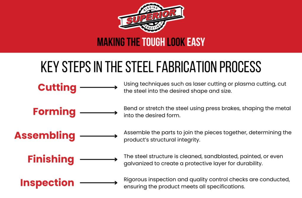 infographic on the steps in the steel fabrication process